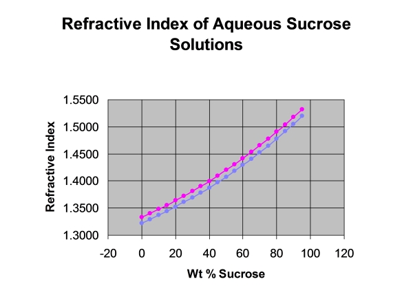 Refractive Index Of Water Table 45
