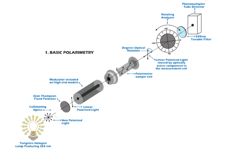 Specific Rotation Equation Vs Optical Rotation - Polarimetry