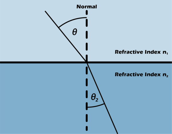 Calculating Refractive Index